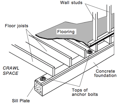 How are Anchor Bolts Used in Wood Frame Construction: Essential Guide